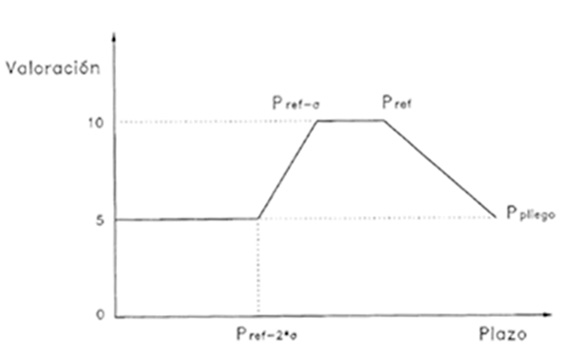 gráfica de la licitación corrección página 83 del Pliego de Condiciones Administrativas Particulares